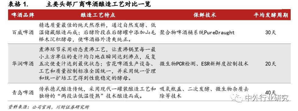品牌|对标百威，未来啤酒高端化路径该如何走？