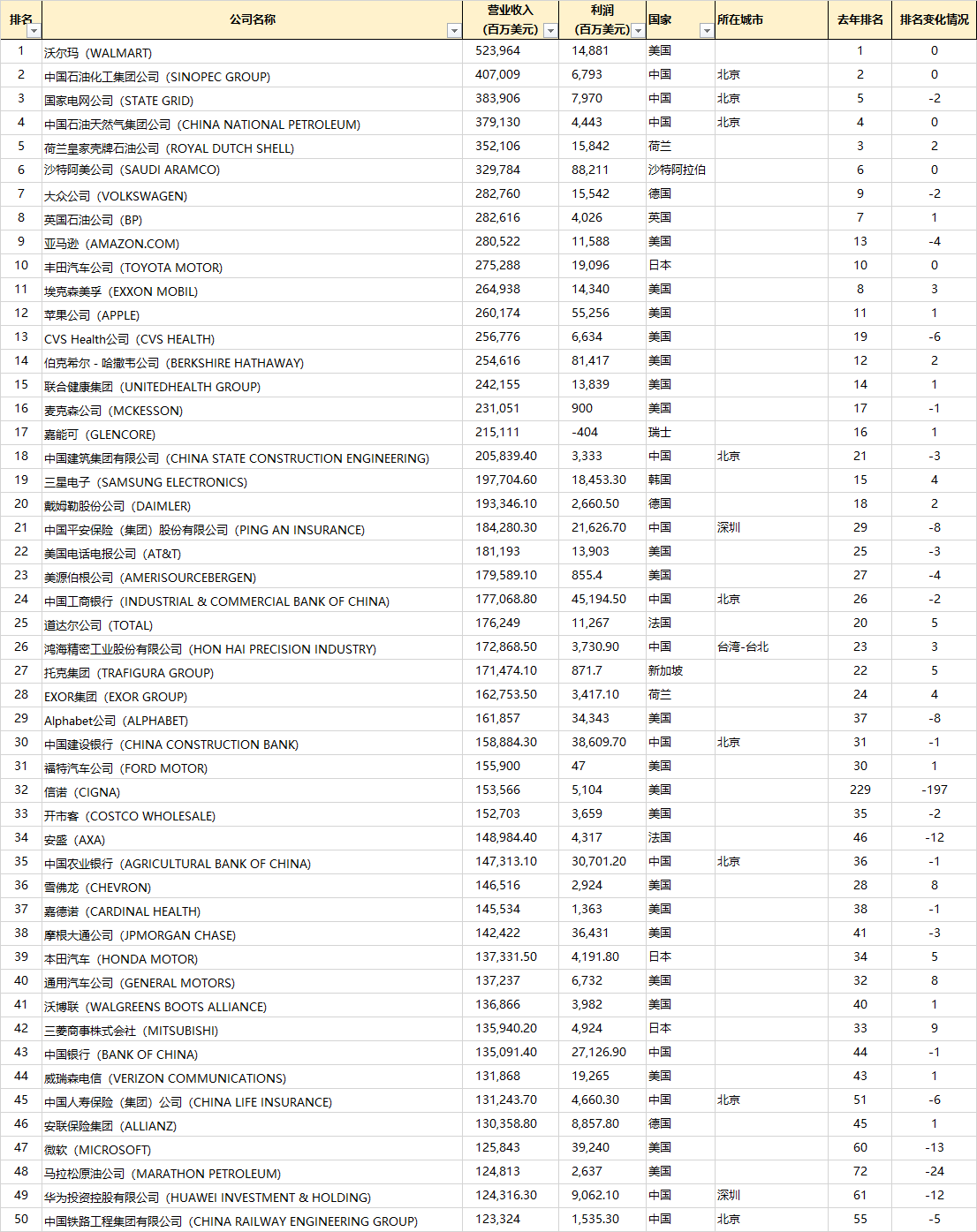 世界500强排名2020利排名_2020年世界500强榜单发布(具体名单)