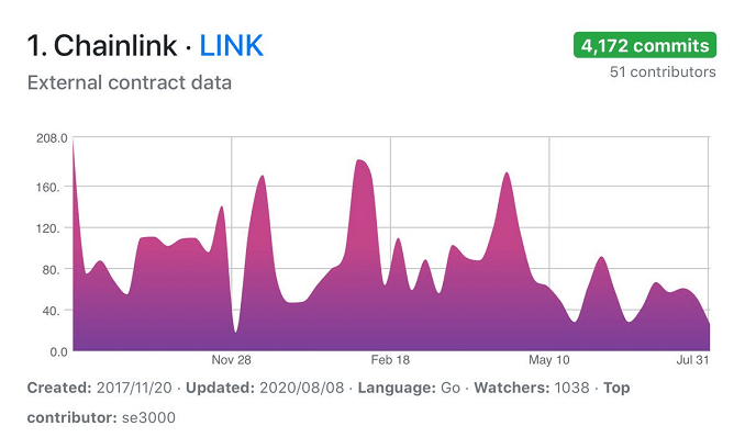 疯狂的LINK：一个月暴涨117%，超越LTC，拉爆空头