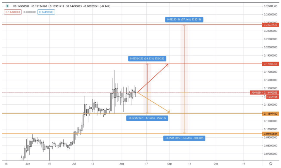 AAX研报：BTC、BNT&ADA行情分析