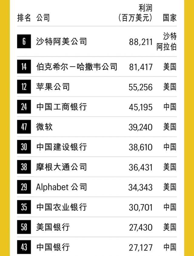 世界最赚钱公司：不是苹果、工行，这家中东公司日赚近17亿排第一