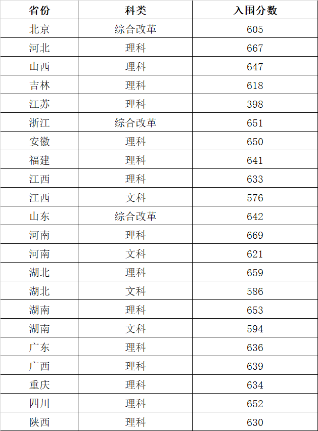 2020年厦门大学等一些知名高校的强基计划录取分数线