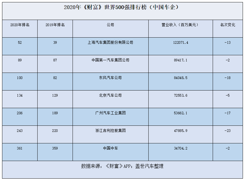 一汽2020年世界五百_2020年世界500强出炉这5家浙企榜上有名