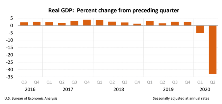 美国资本主义GDP_美国gdp为什么那么高(3)