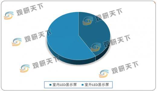 细分|显示屏细分领域众多 我国小间距LED显示屏处于世界领先地位