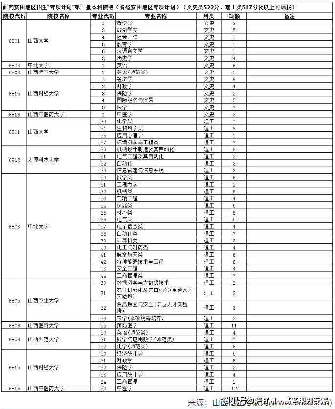 消息资讯|【文理一本线各降分征集:山西省发布提前批降分补录公告】