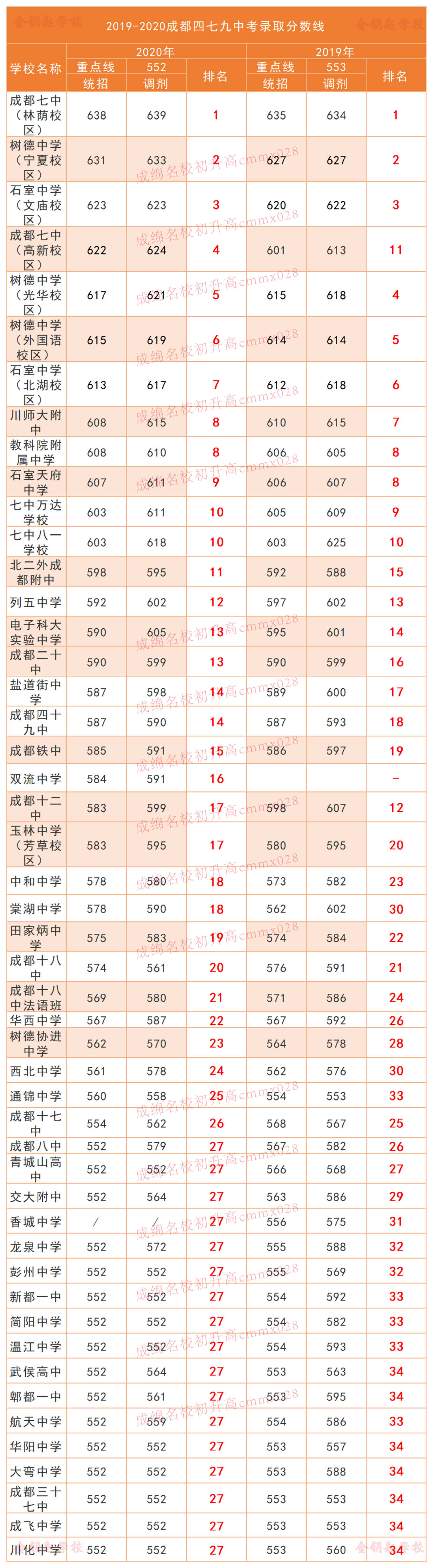 成都高中排名2020最_2021年初升高必看!成都高中排名
