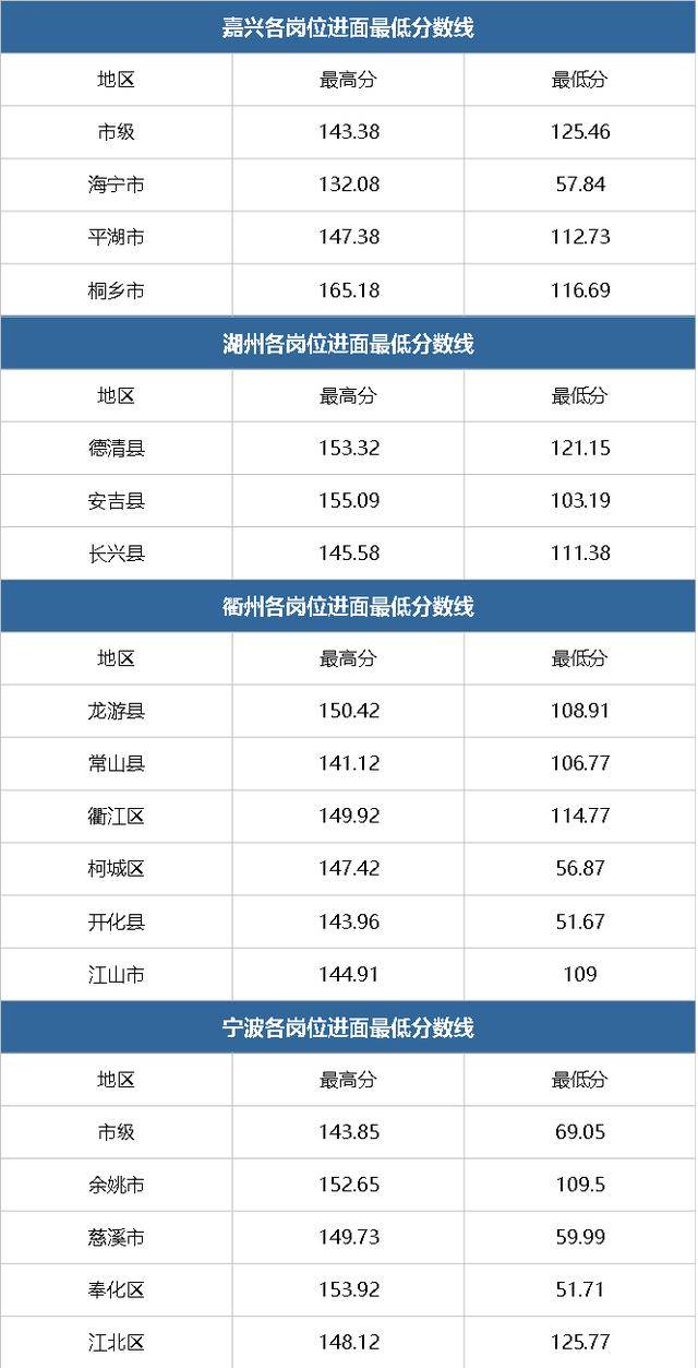 浙江|2020浙江公务员考试8月14日出成绩？考多少分能进面？