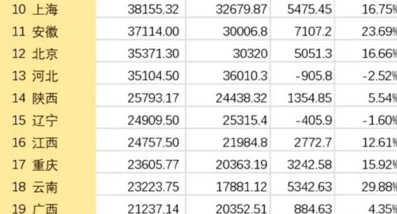 中国“低调”的省，2019年GDP增速已超江苏，当地人还觉得很穷