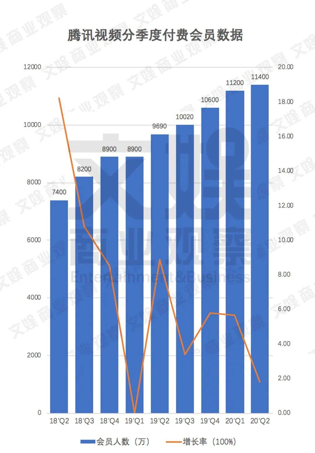 预期|付费会员新增200万至1.14亿，腾讯视频Q2剧综均不达预期