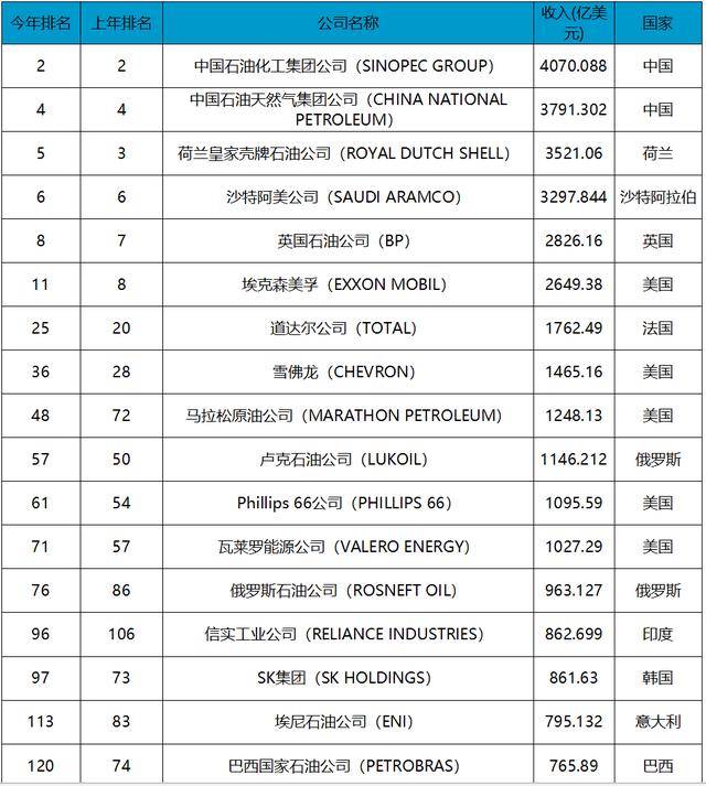 油公司排名_油电混合车十大排名(2)