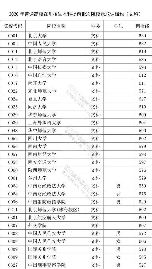 批次|重磅！2020年在川招生本科提前批次院校录取调档线公布