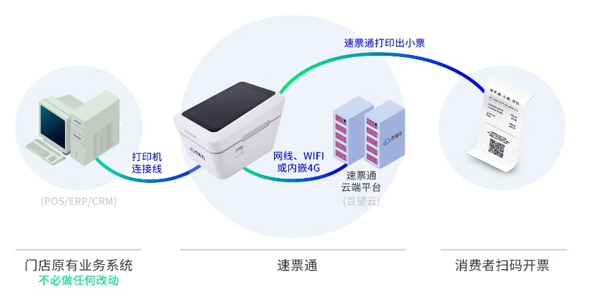 商家|零对接、零开发、零人工，速票通为商家开票全通路保驾护航