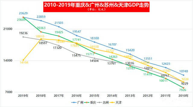 2020gdp 重庆_中国城市gdp排名2020(2)