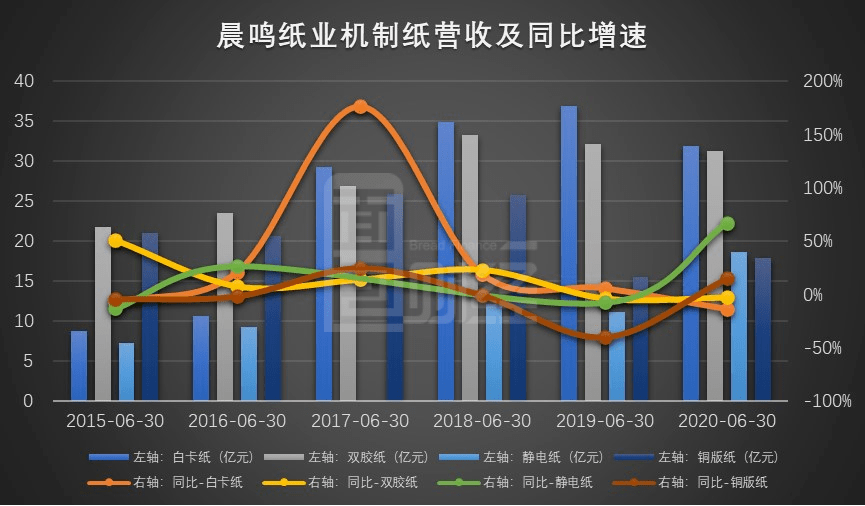 补助|晨鸣纸业：大额政府补助致业绩回升 黄冈晨鸣项目年底开工
