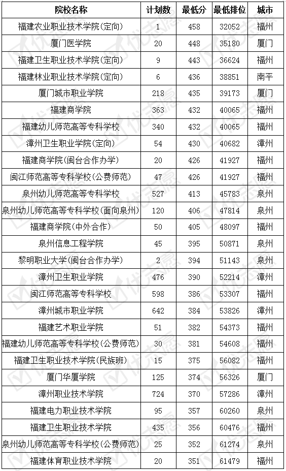 青睐|厦门医学院的专科专业受考生青睐，漳职院教学实力有保障容易考取