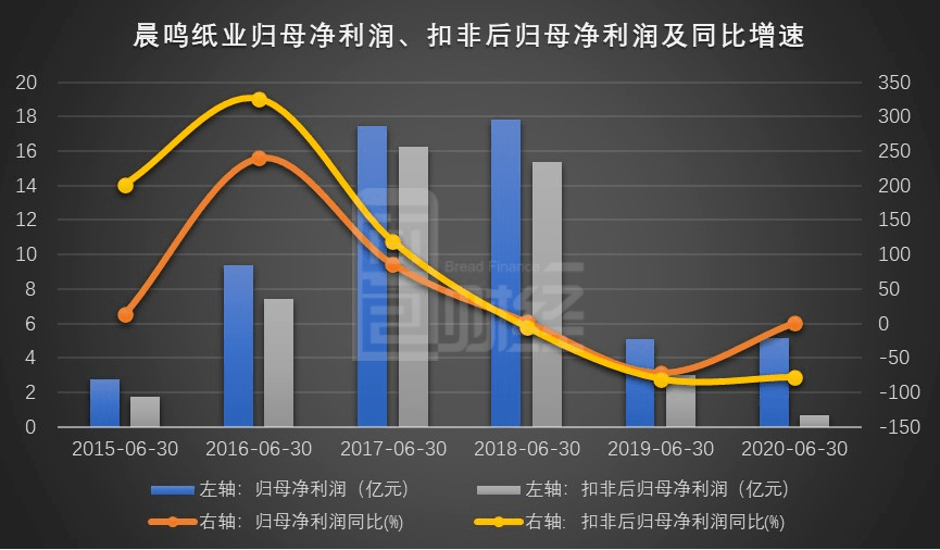 补助|晨鸣纸业：大额政府补助致业绩回升 黄冈晨鸣项目年底开工