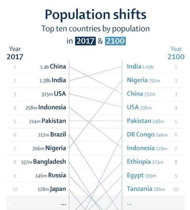 世界人口最少_读所给的的图6 人口增长模式及其转变过程图 和图7 世界人口增