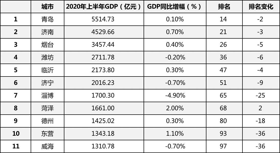 为什么山东省gdp下降_2020年上半年全国经济运行情况分析 GDP同比下降1.6 图