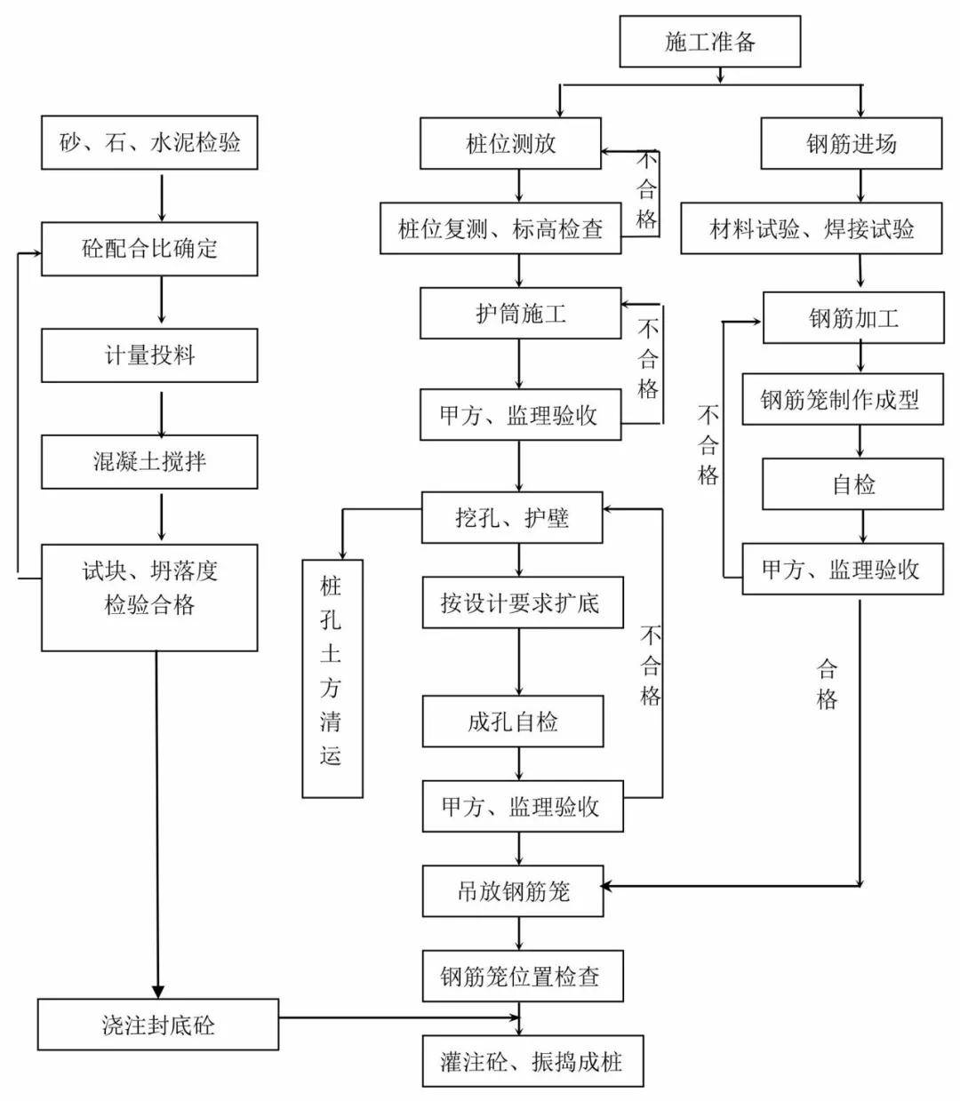 ① 人工挖孔灌注桩施工工艺流程图 ② 回转钻成孔正循环清孔工艺流程