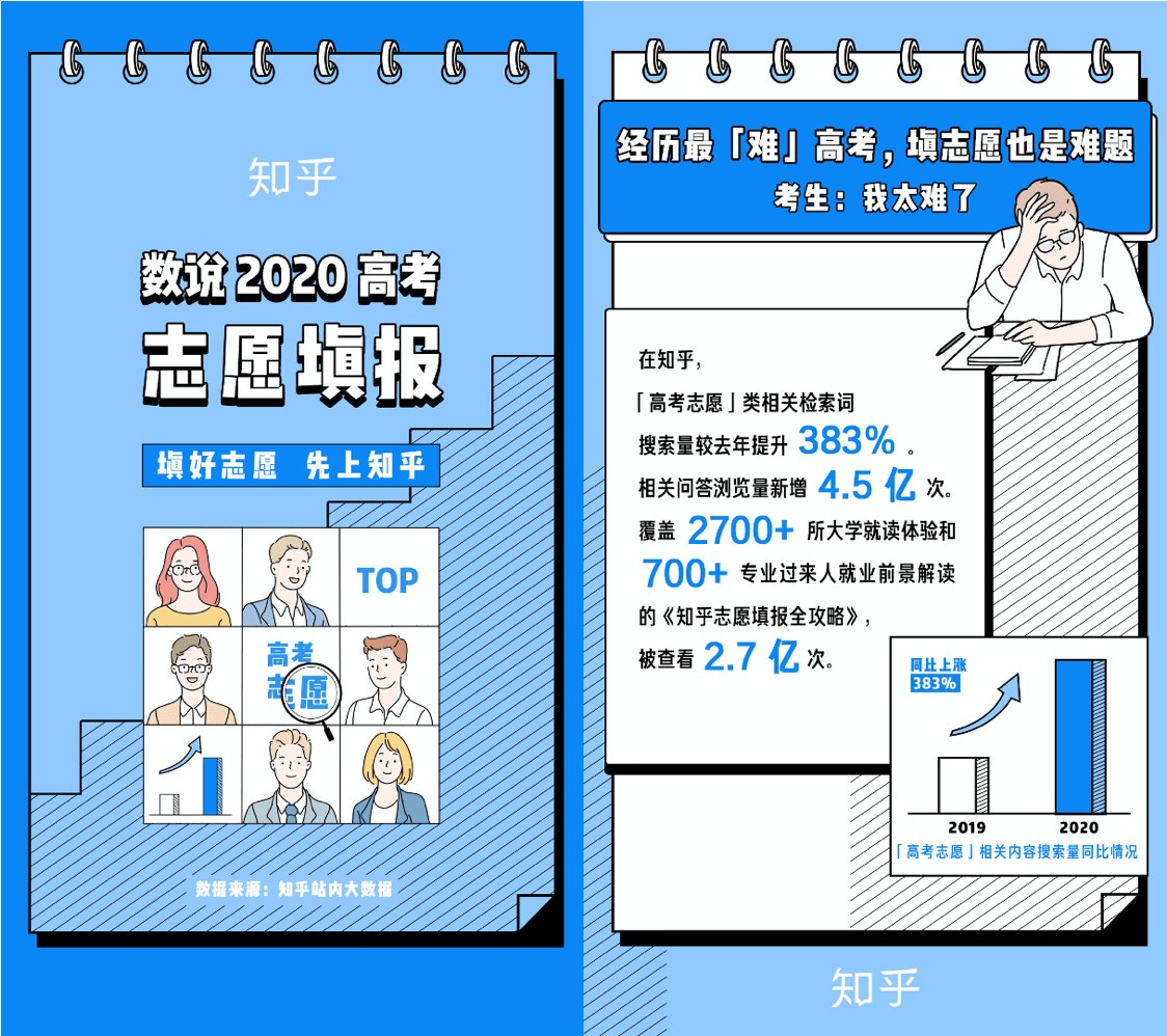 |知乎2020高考志愿填报数据报告：高考问答浏览新增4.5亿次