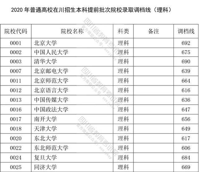 批次|重磅！2020年在川招生本科提前批次院校录取调档线公布