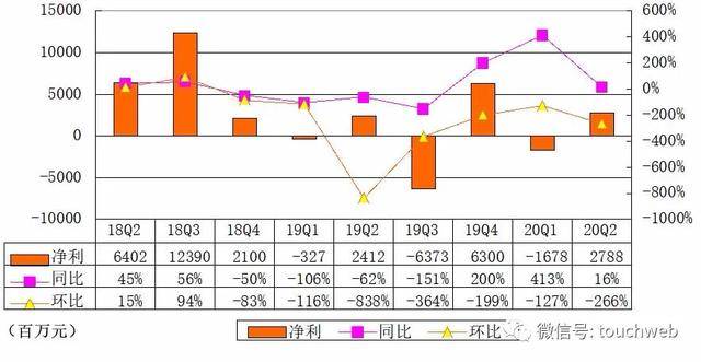 Non-GAAP|百度季报图解：营收260亿 Non-GAAP利润为51亿
