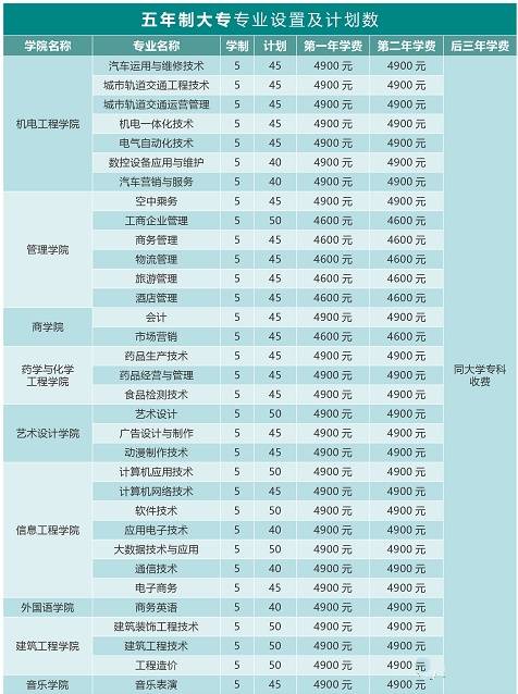 河南省|超30个专业！郑州工业应用技术学院2020年五年制大专招生