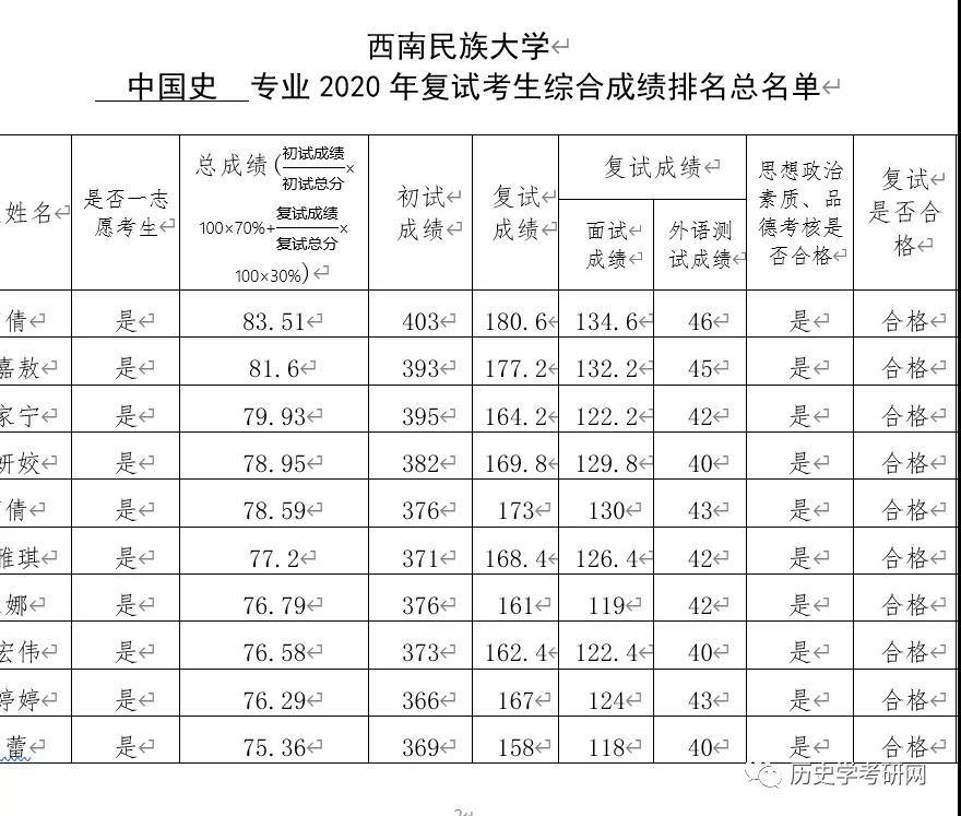 2021西南民族大学历史学考研招生目录报录比参考书目真题714中国古代