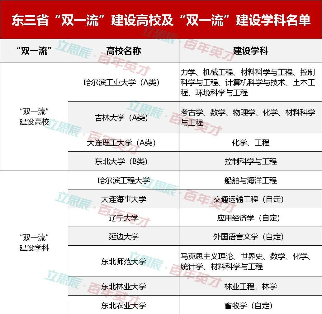 毕业生|毕业生流向终现端倪！振兴东三省成空话？名校林立还是缺人才