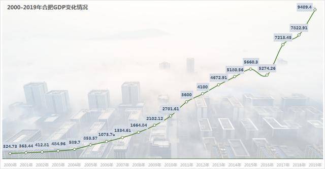 2020年合肥经济总量_合肥肥东2020年规划图(2)