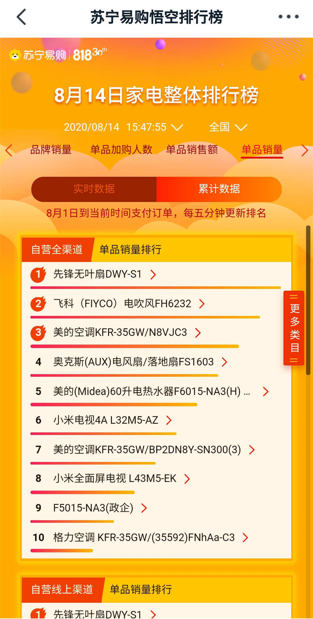 苏宁|苏宁易购818悟空榜“奇葩”大赏：格力美的输给了卖电风扇的？