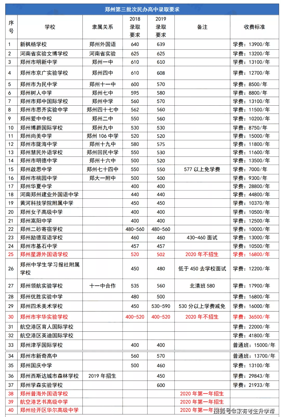 郑州多少人口2020_长沙2020年GDP反超郑州100亿,人口更多的郑州,为何干不过长沙(2)