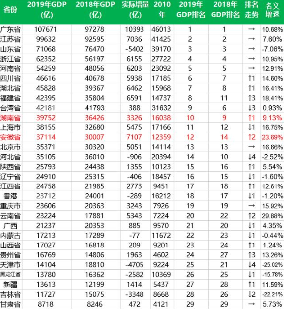 安徽GDP能追上湖南吗_湖南离安徽有多远地图(2)