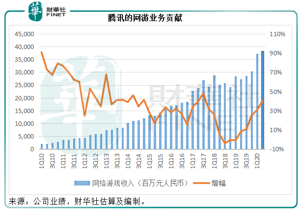总收入|【窥业绩】今年市值增万亿，腾讯的业绩是否撑得起？