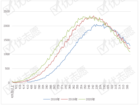 江苏|江苏2020高考试题难度降低，文理科本一批线上人数增多！