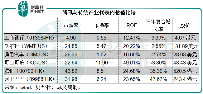 总收入|【窥业绩】今年市值增万亿，腾讯的业绩是否撑得起？