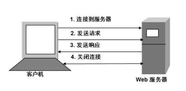 【米乐m6官网】
解决Web服务器响应缓慢干货分享(图2)