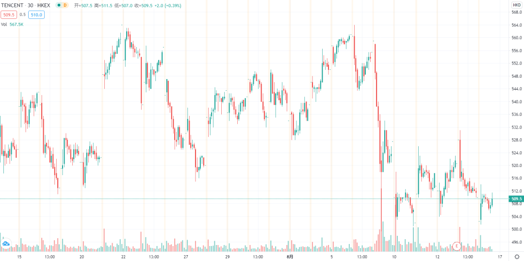 腾讯股价最新数据 b6750483291b48beb1bd1598af857c4d.png
