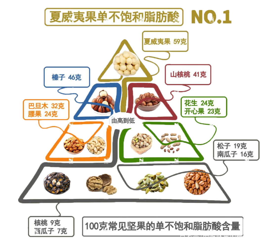 关于多不饱和脂肪酸,来自美国农业部数据库数据