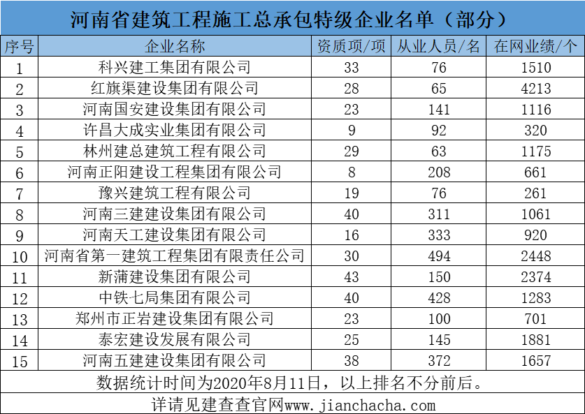 
施工总承包特级企业 河南省包揽了几多家？：NG体育官方网站(图1)