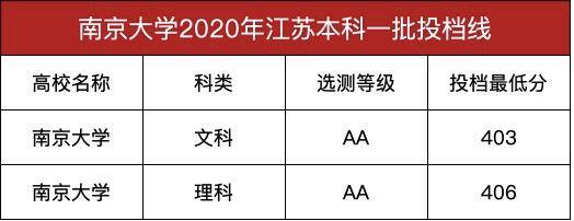 本科|南京大学2020年本科一批录取投档线公布，你被录取了吗江苏最牛大学