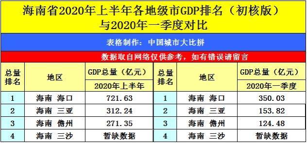 海南2020年gdp_2020海南gdp统计图(2)