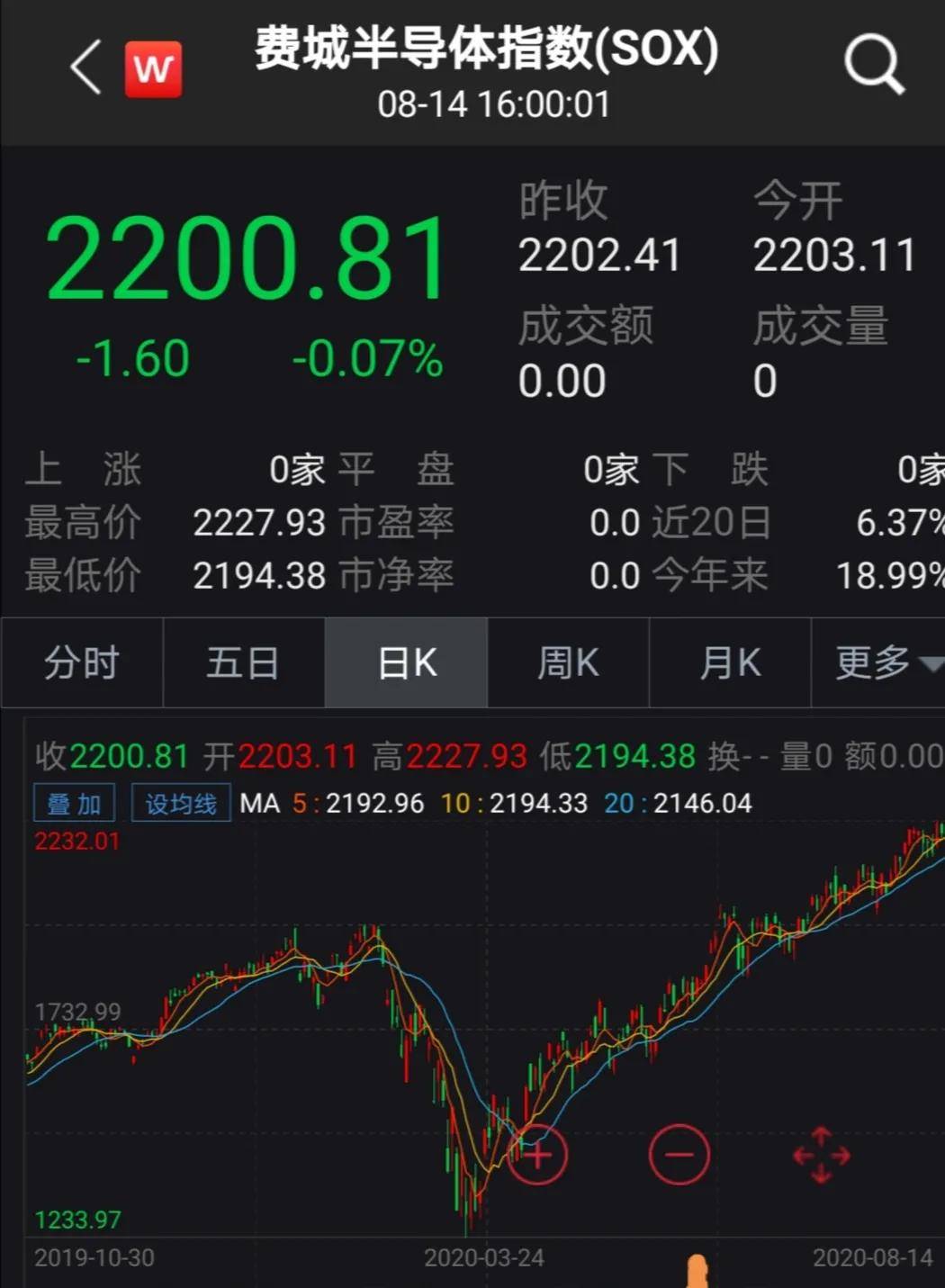 一夜蒸发近200亿，百度大跌！巴菲特抛售金融股，华为海思进全球半导体前十