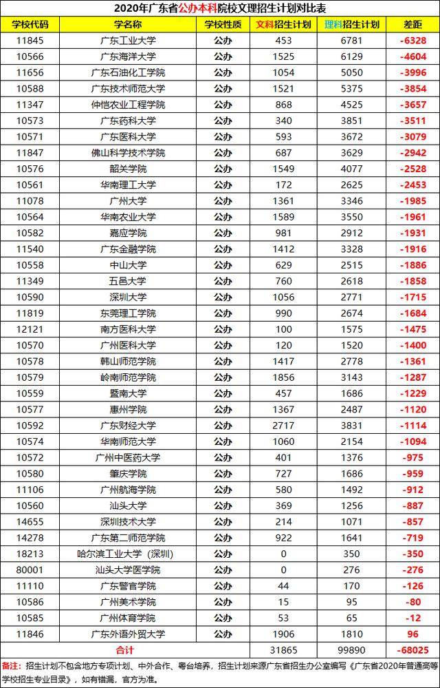 大学|录取啦！文科生不配读公办大学？