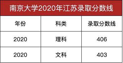 本科|南京大学2020年本科一批录取投档线公布，你被录取了吗江苏最牛大学