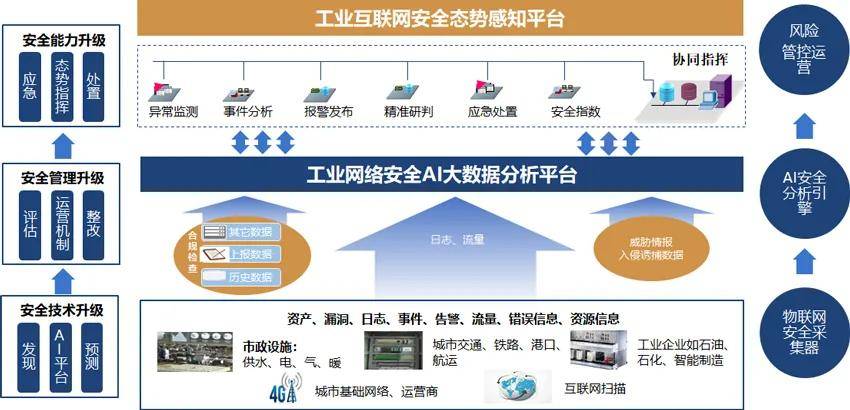 通过ai分析方法精准感知网络安全威胁"我们研发的工业互联网安全态势