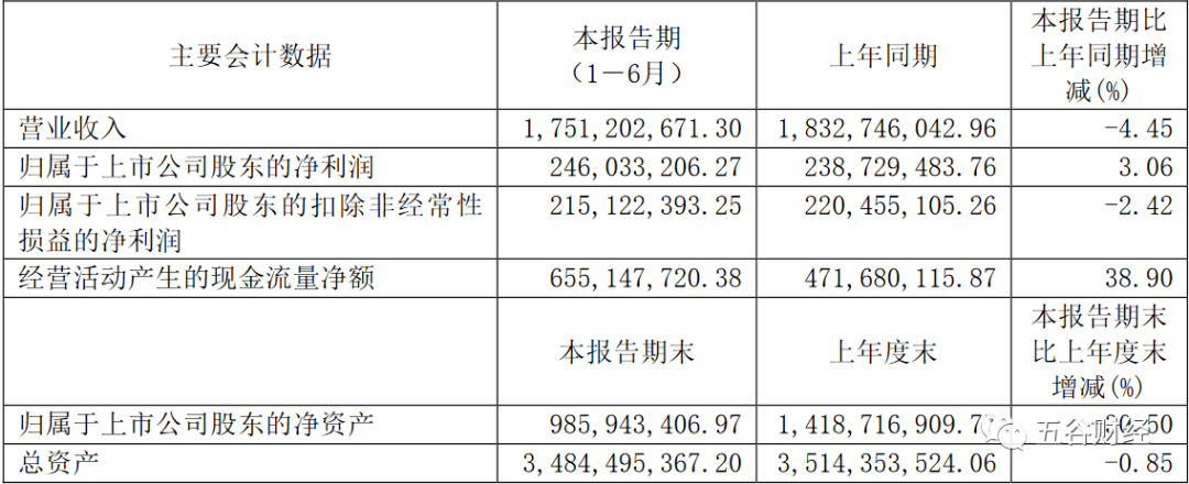 重庆市2020年一季度_重庆啤酒2020年二季度净利增长39%,董秘认为下半年走势存在不确定...