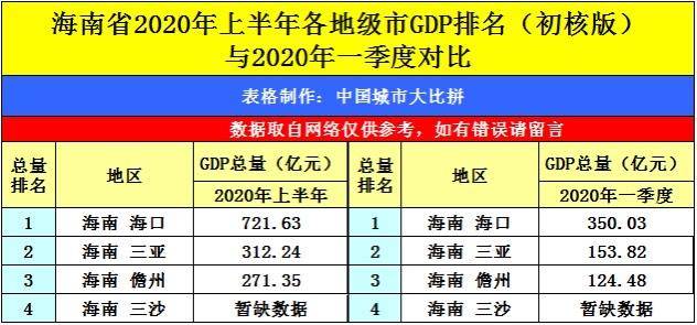海口市四个区gdp2020_疫情冲击不改经济向好态势 九成以上城市GDP增速回升 2020年上半年291个城市GDP数据