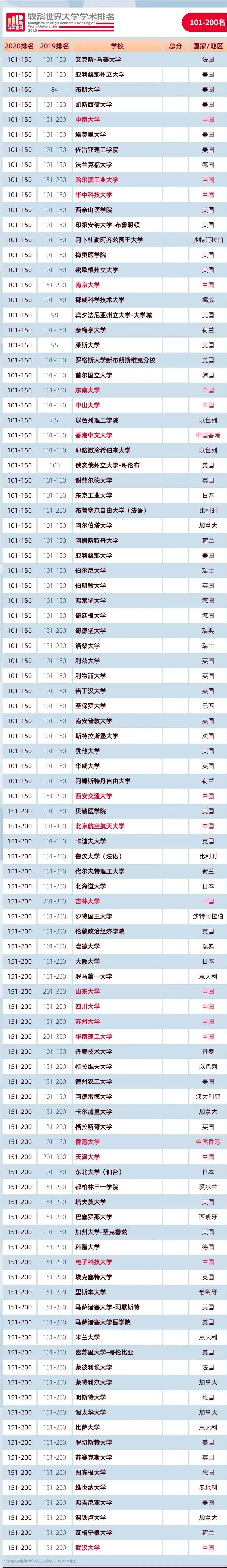 大学|重磅！2020软科世界大学学术排名正式发布：中国内地144所大学上榜！
